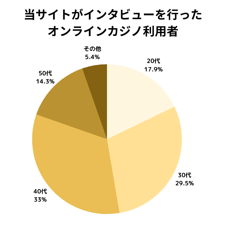 オンラインカジノ インタビュー