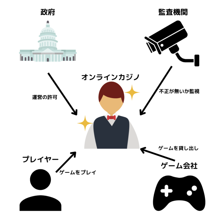 オンラインカジノ 運営の仕組